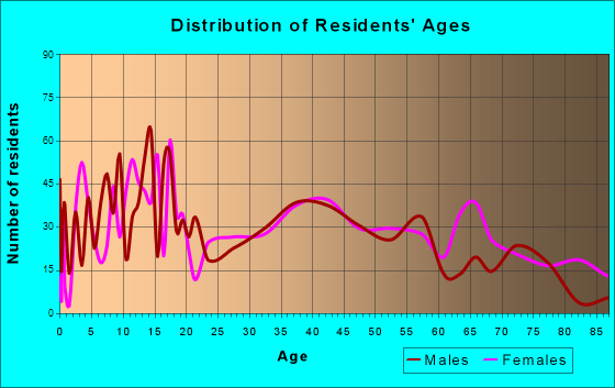 Ogallala, Nebraska Age and Sex of Residents
