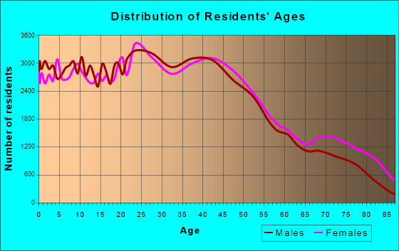 Omaha, Nebraska Age and Sex of Residents
