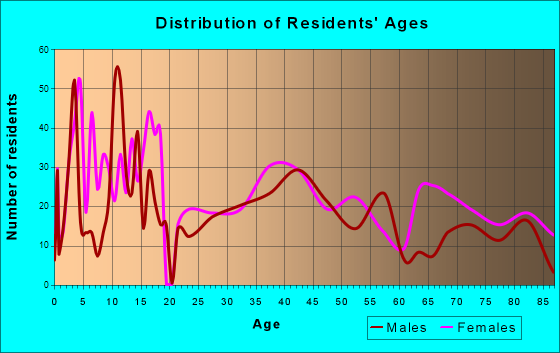 O'Neill, Nebraska Age and Sex of Residents