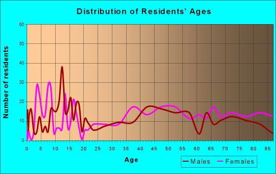 Ord, Nebraska Age and Sex of Residents