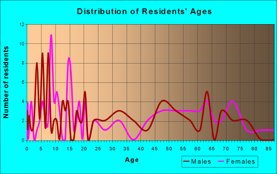 Orleans, Nebraska Age and Sex of Residents