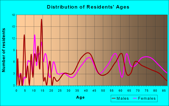 Oshkosh, Nebraska Age and Sex of Residents