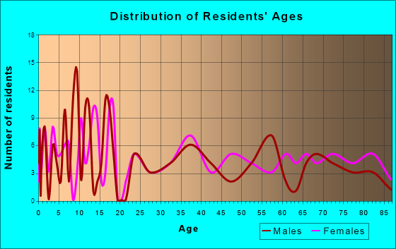 Osmond, Nebraska Age and Sex of Residents
