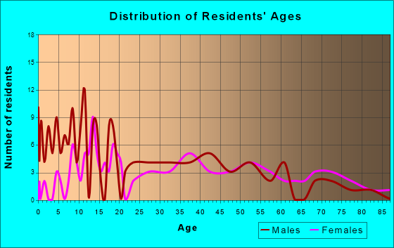 Overton, Nebraska Age and Sex of Residents
