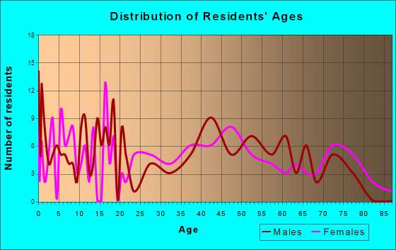Oxford, Nebraska Age and Sex of Residents