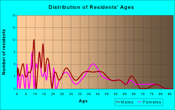 Palmyra, Nebraska Age and Sex of Residents