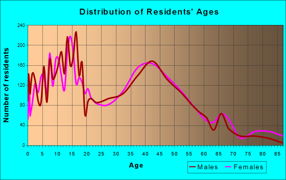 Papillion, Nebraska Age and Sex of Residents