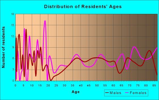 Pawnee City, Nebraska Age and Sex of Residents