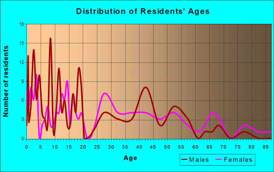 Paxton, Nebraska Age and Sex of Residents