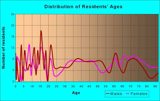 Pender, Nebraska Age and Sex of Residents