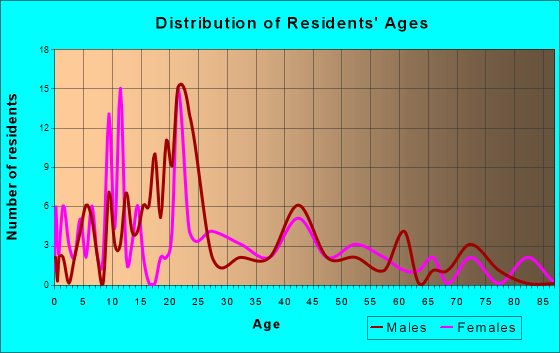 Peru, Nebraska Age and Sex of Residents