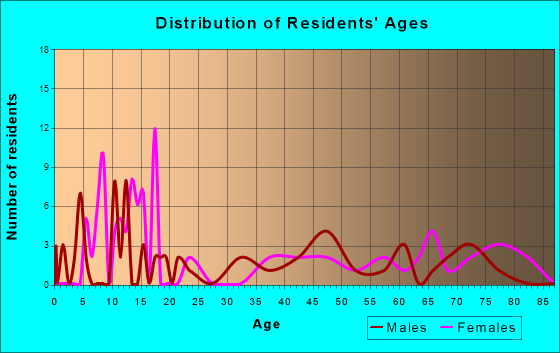 Petersburg, Nebraska Age and Sex of Residents