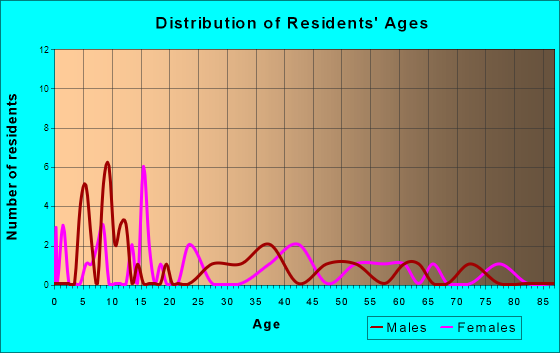 Pickrell, Nebraska Age and Sex of Residents