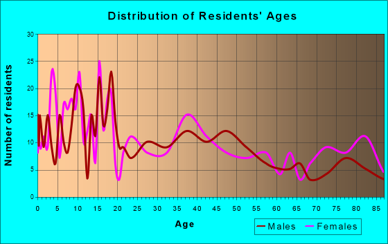 Pierce, Nebraska Age and Sex of Residents