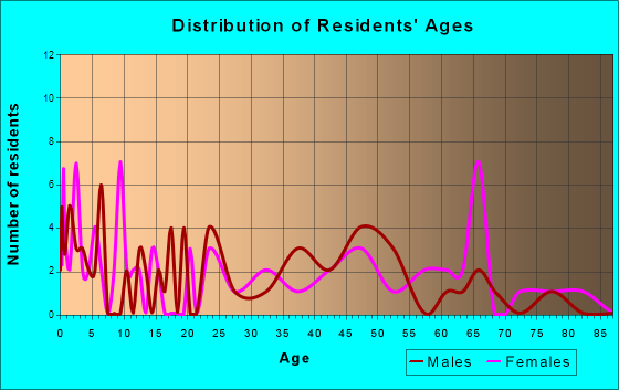 Platte Center, Nebraska Age and Sex of Residents