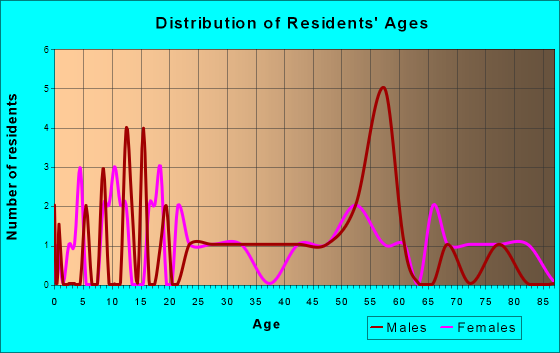 Pleasant Dale, Nebraska Age and Sex of Residents