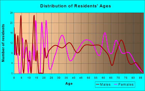Lake Hamilton, Arkansas Age and Sex of Residents