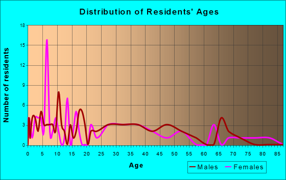 Pleasanton, Nebraska Age and Sex of Residents