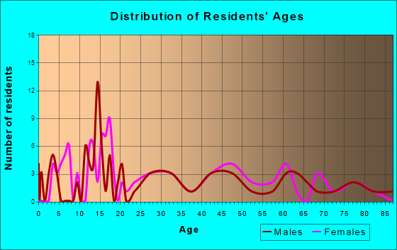 Plymouth, Nebraska Age and Sex of Residents