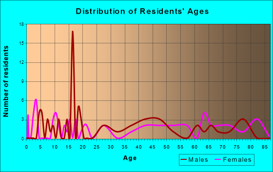 Polk, Nebraska Age and Sex of Residents