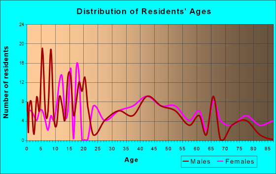 Ponca, Nebraska Age and Sex of Residents