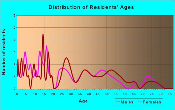 Potter, Nebraska Age and Sex of Residents
