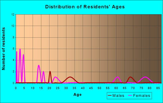 Primrose, Nebraska Age and Sex of Residents