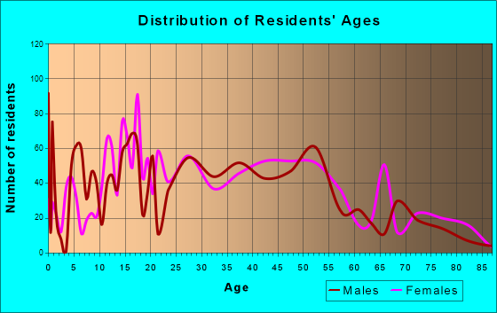 Ralston, Nebraska Age and Sex of Residents