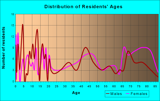 Randolph, Nebraska Age and Sex of Residents