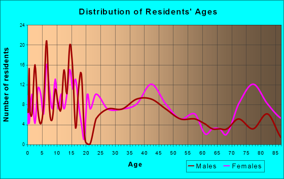 Ravenna, Nebraska Age and Sex of Residents