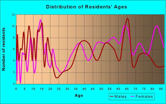 Red Cloud, Nebraska Age and Sex of Residents
