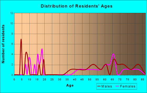 Republican City, Nebraska Age and Sex of Residents