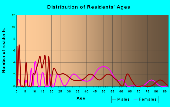 Riverdale, Nebraska Age and Sex of Residents