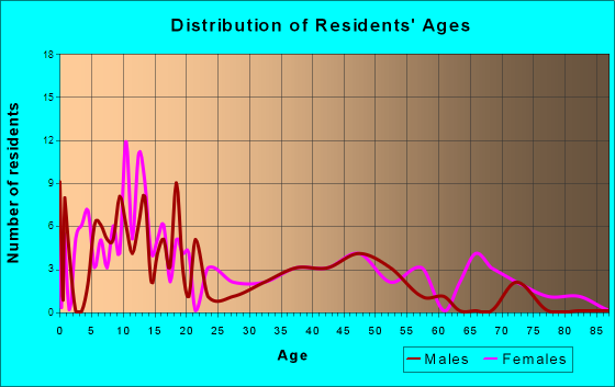 Lake View, Arkansas Age and Sex of Residents