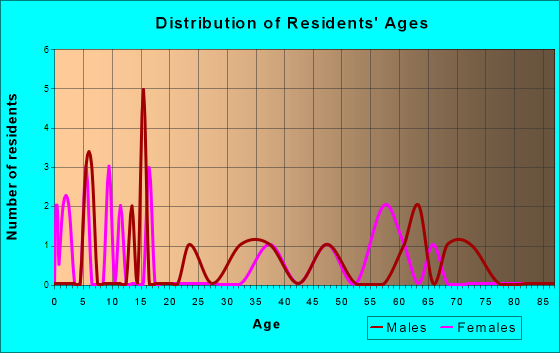 Riverton, Nebraska Age and Sex of Residents