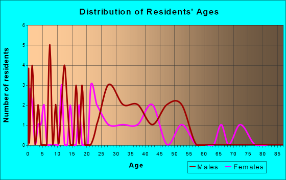 Roca, Nebraska Age and Sex of Residents