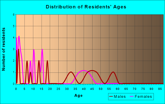Rogers, Nebraska Age and Sex of Residents