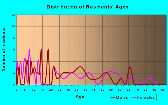 Roseland, Nebraska Age and Sex of Residents