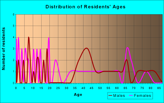 Rulo, Nebraska Age and Sex of Residents