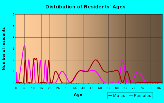 Salem, Nebraska Age and Sex of Residents