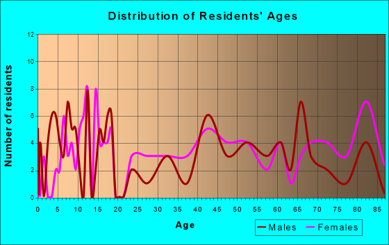 Sargent, Nebraska Age and Sex of Residents