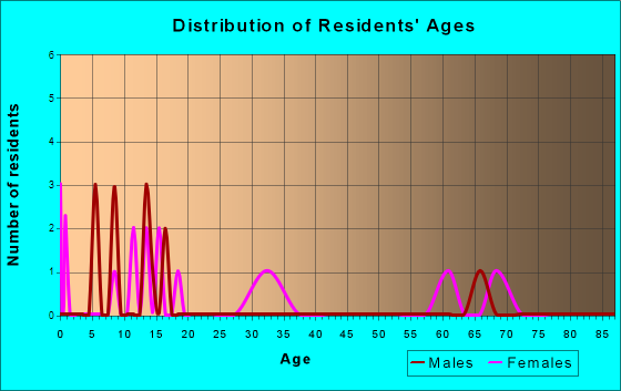 Saronville, Nebraska Age and Sex of Residents