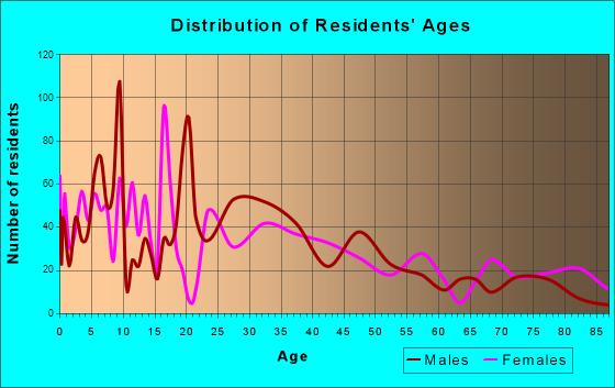 Schuyler, Nebraska Age and Sex of Residents