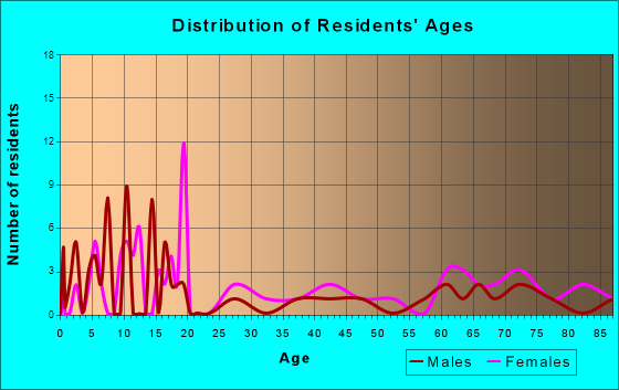 Scotia, Nebraska Age and Sex of Residents