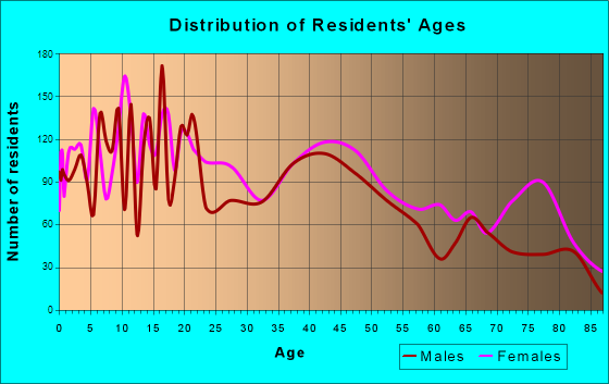 Scottsbluff, Nebraska Age and Sex of Residents