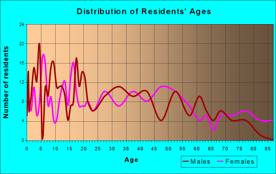 Lamar, Arkansas Age and Sex of Residents