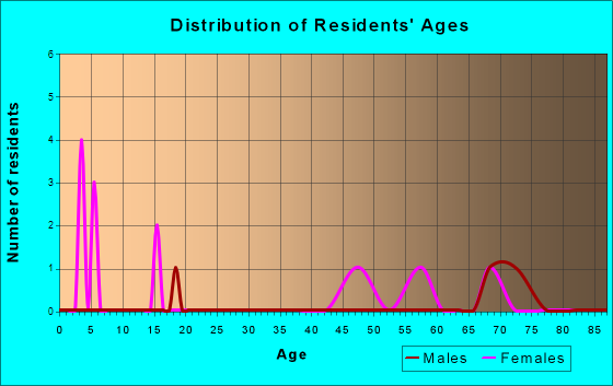 Seneca, Nebraska Age and Sex of Residents
