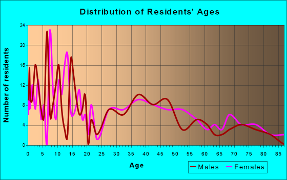 Shelton, Nebraska Age and Sex of Residents