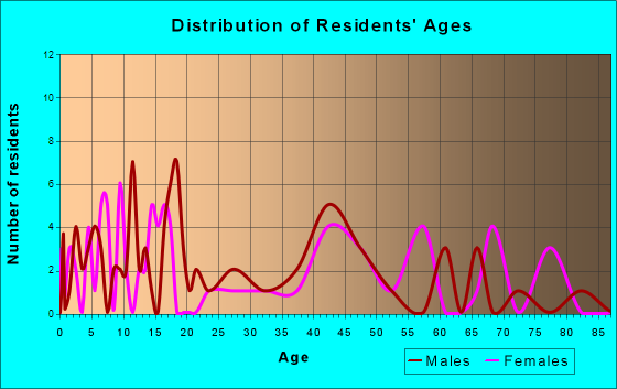 Shickley, Nebraska Age and Sex of Residents