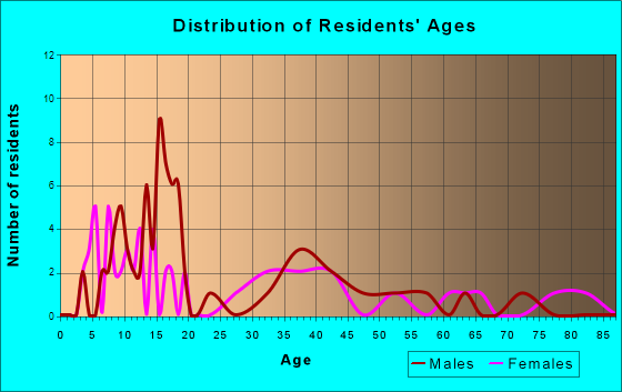 Shubert, Nebraska Age and Sex of Residents